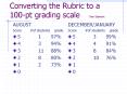 Converting the Rubric to a 100-pt grading scale  Ken Stewart PowerPoint PPT Presentation