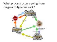 What process occurs going from magma to Igneous rock?