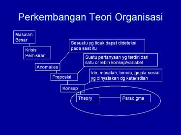 Perkembangan Teori Organisasi