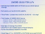 SWIRE-SDSS FIR LLFs