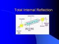 Total Internal Reflection PowerPoint PPT Presentation