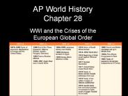 AP World History Chapter 28