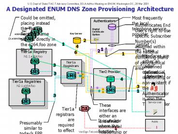 A Designated ENUM DNS Zone Provisioning Architecture