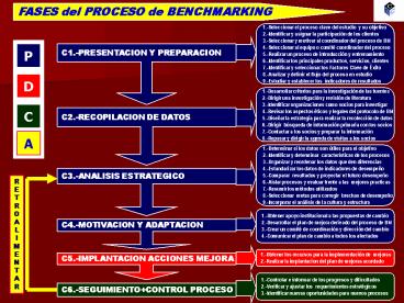 FASES del PROCESO de BENCHMARKING