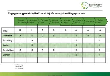 Engagemangsmatris / RACI-matris f