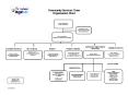 Community Services Team Organisation Chart PowerPoint PPT Presentation