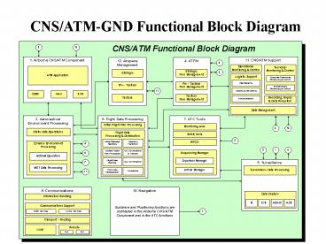 CNS/ATM-GND Functional Block Diagram