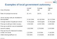 Examples of local government autonomy