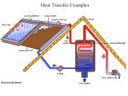 Heat Transfer Examples