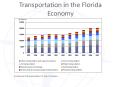 Transportation in the Florida Economy PowerPoint PPT Presentation