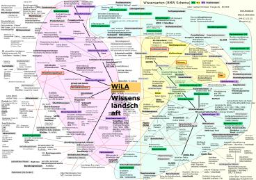 Wissensarten (BMW Schema)