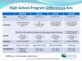 High School Program Differences Are: PowerPoint PPT Presentation