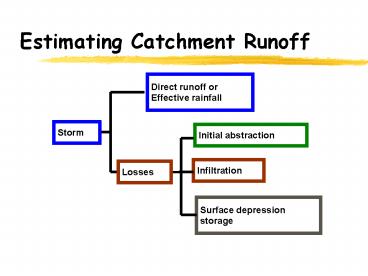 Estimating Catchment Runoff