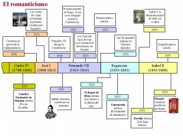 Carlos IV (1788-1808)