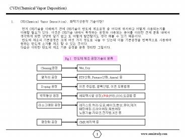 CVD(Chemical Vapor Deposition)