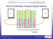 EVG-to-EVR Data Transfer (Dayle Kotturi)