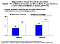 Figure ES-1. Nearly One of Six Families Spent 10% or More of Income (or 5% or More if Low-Income) on Out-of-Pocket Medical Costs, 2001 PowerPoint PPT Presentation