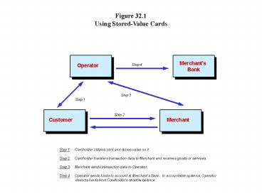 Figure 32.1 Using Stored-Value Cards