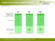 Length of Conversation on Mobile in Vehicle