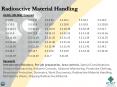 Radioactive Material Handling PowerPoint PPT Presentation