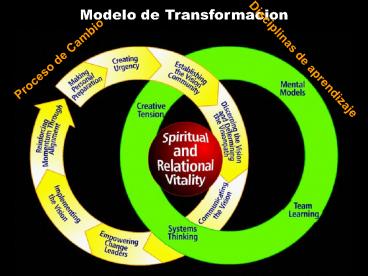 Modelo de Transformacion