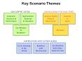 Key Scenario Themes PowerPoint PPT Presentation