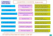OGGETTI E CONCETTI: la pressione