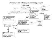 Procedure on detaining or capturing people