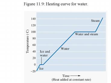 Figure 11.9: Heating curve for water.