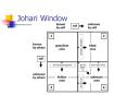 Johari Window PowerPoint PPT Presentation