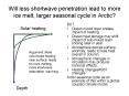 Will less shortwave penetration lead to more ice melt, larger seasonal cycle in Arctic? PowerPoint PPT Presentation