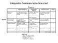 Integration Communication Scorecard PowerPoint PPT Presentation