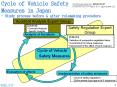 Cycle of Vehicle Safety Measures in Japan - Study process before PowerPoint PPT Presentation