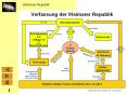 Verfassung der Weimarer Republik PowerPoint PPT Presentation