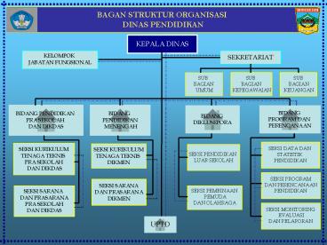BAGAN STRUKTUR ORGANISASI DINAS PENDIDIKAN