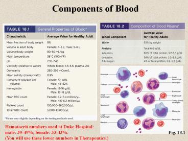 Components of Blood
