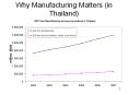 Why Manufacturing Matters (in Thailand) PowerPoint PPT Presentation