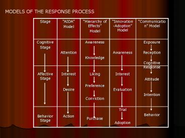 MODELS OF THE RESPONSE PROCESS