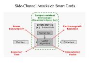 Side-Channel Attacks on Smart Cards