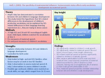 Hoff, E. (2003). The specificity of environmental influence: Socioeconomic status affects early vocabulary development via maternal speech. Hoff, E. (2003). The specificity of environmental influence: Socioeconomic status affects early vocabulary development via maternal speech.