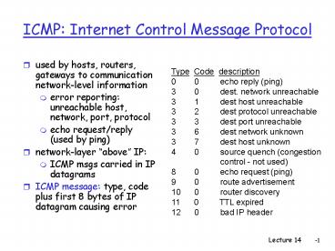 ICMP: Internet Control Message Protocol