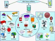 Distinguish between intermolecular and intramolecular attractions