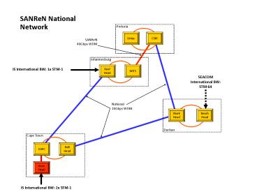SANReN National Network