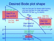 Desired Bode plot shape