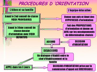 PROCEDURES D