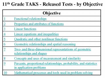 11th Grade TAKS - Released Tests - by Objective