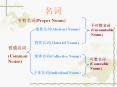 ????(Proper Nouns) PowerPoint PPT Presentation