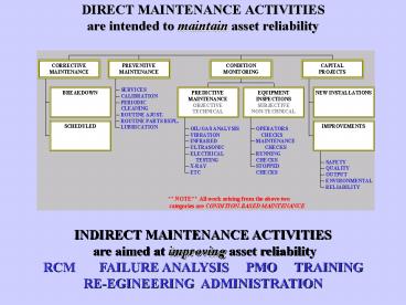 DIRECT MAINTENANCE ACTIVITIES are intended to maintain asset reliability