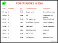 DateFatalitiesInc.PDO Department Contractor Type PowerPoint PPT Presentation