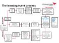 The learning event process PowerPoint PPT Presentation